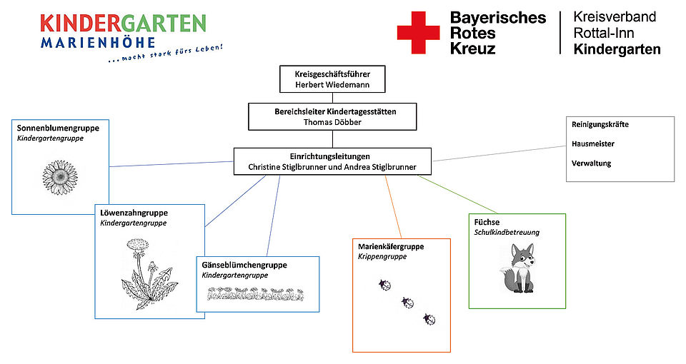 Organigramm des Kindergartens Marienhöhen in Simbach am Inn, BRK-Kreisverband Rottal-Inn